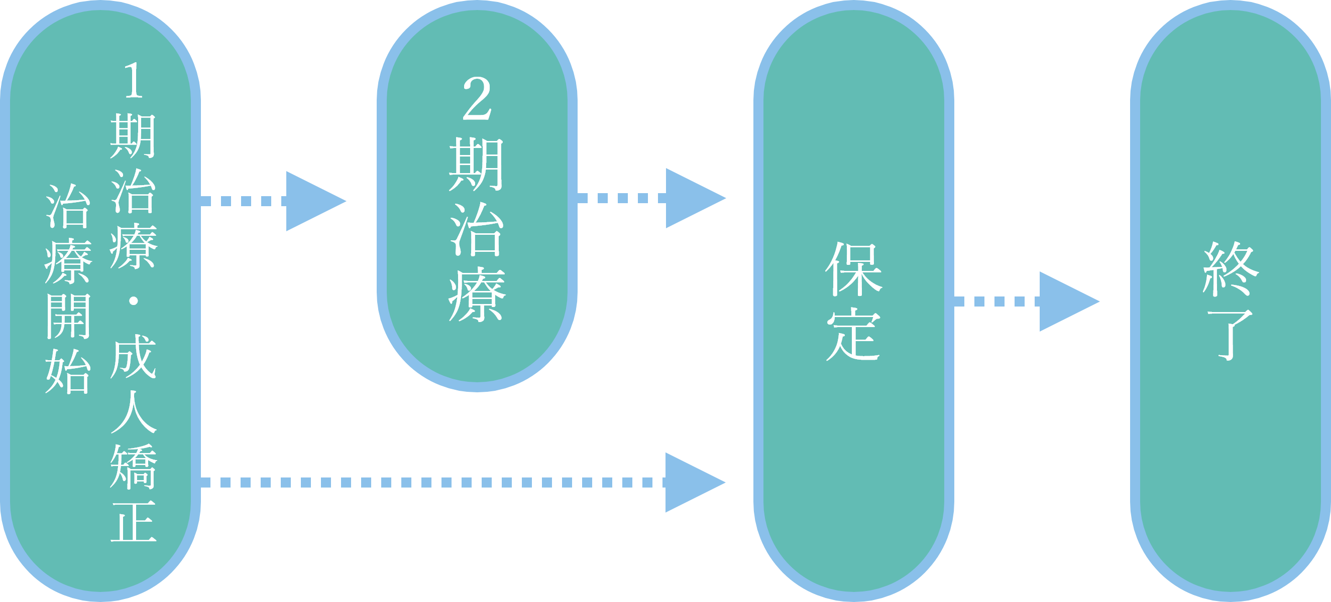 矯正治療までの流れ