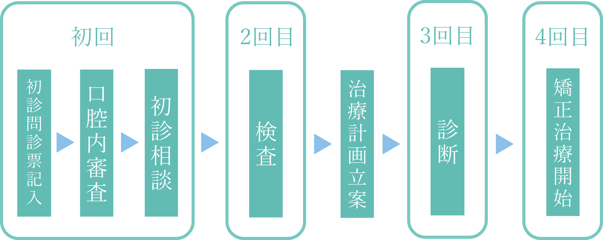 矯正治療までの流れ